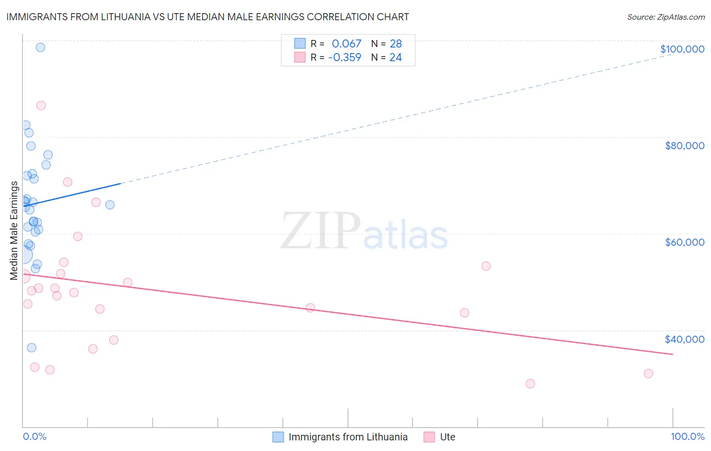 Immigrants from Lithuania vs Ute Median Male Earnings