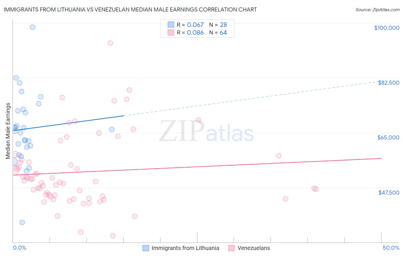 Immigrants from Lithuania vs Venezuelan Median Male Earnings