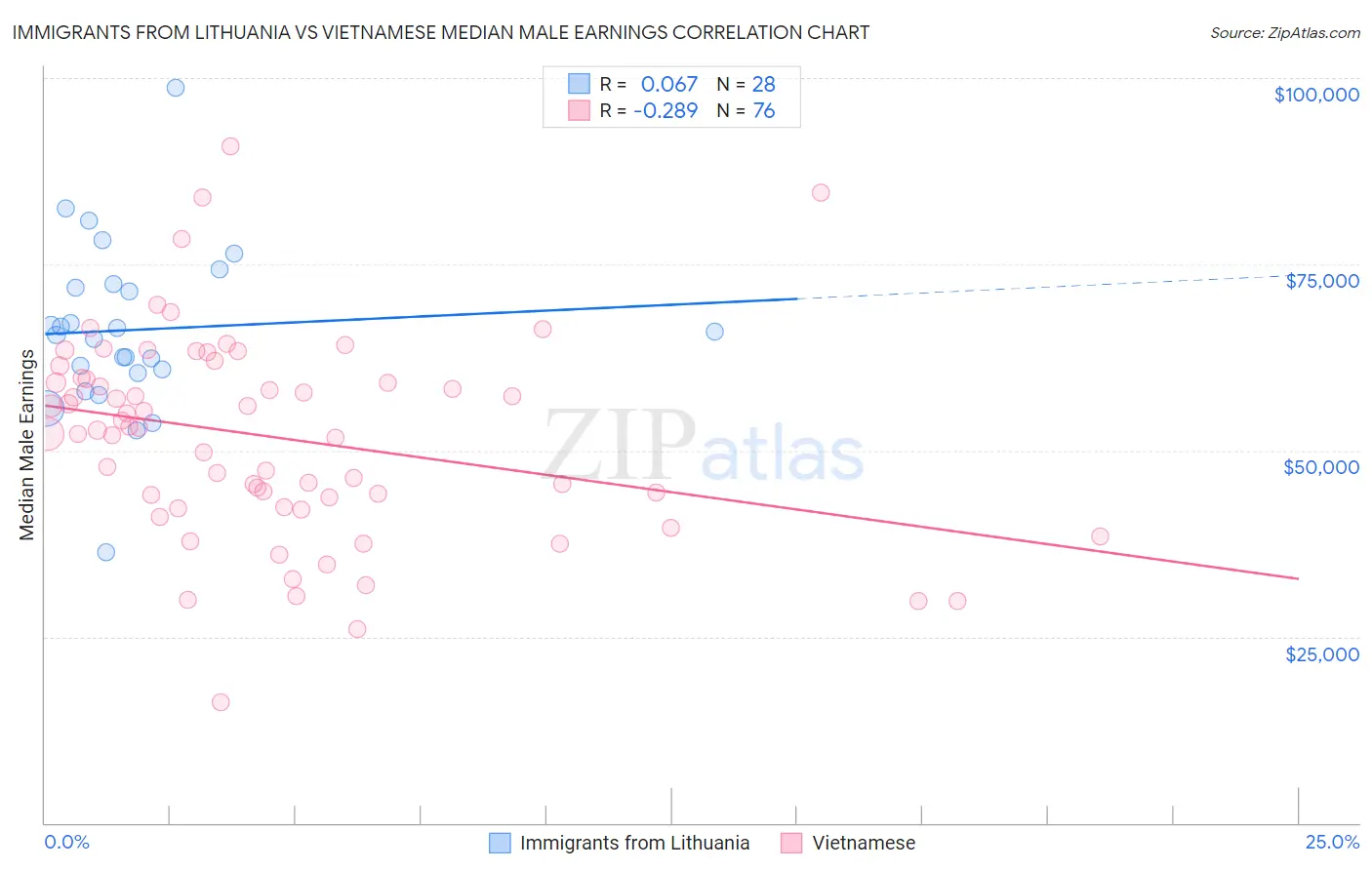 Immigrants from Lithuania vs Vietnamese Median Male Earnings