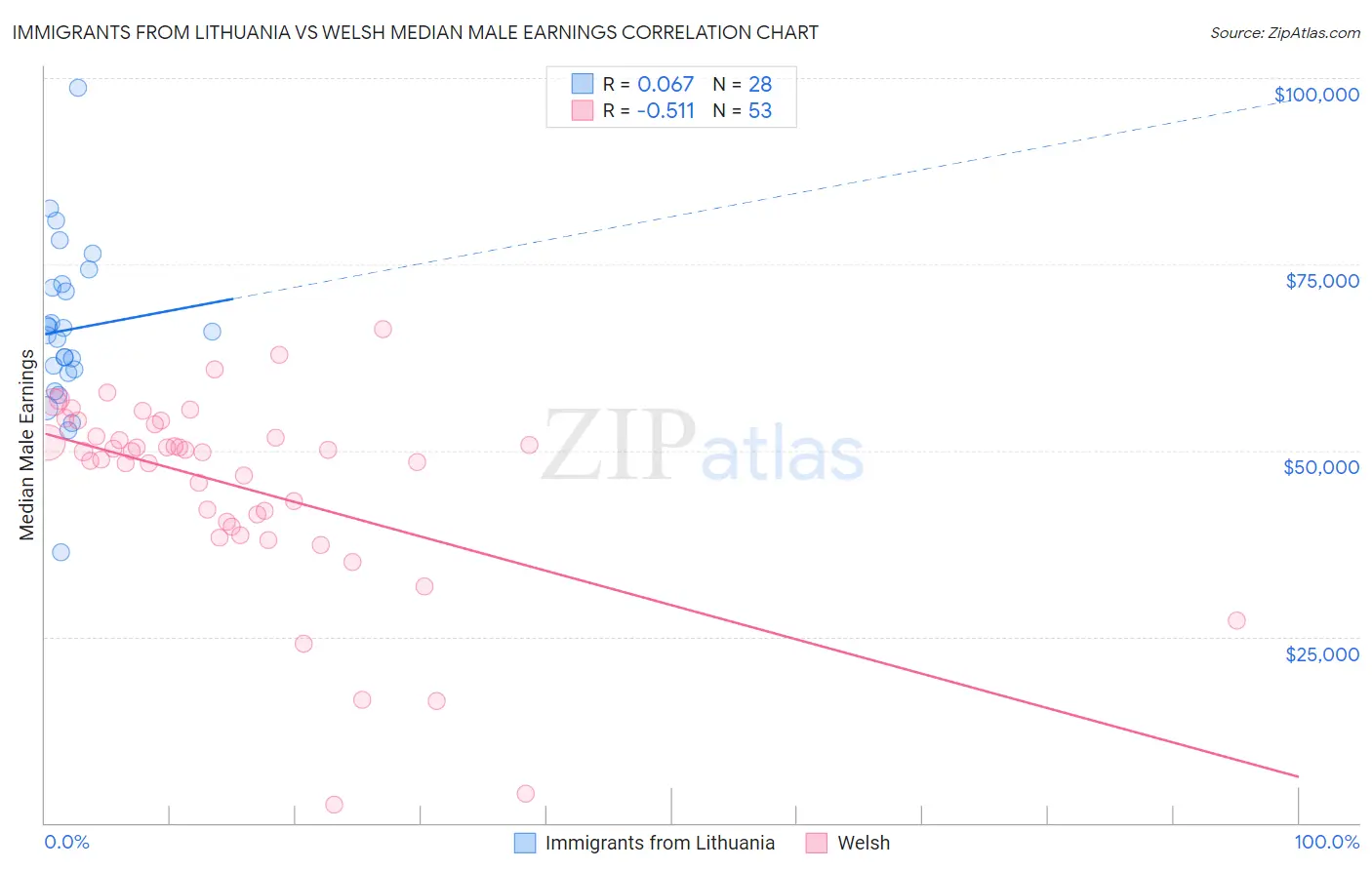 Immigrants from Lithuania vs Welsh Median Male Earnings