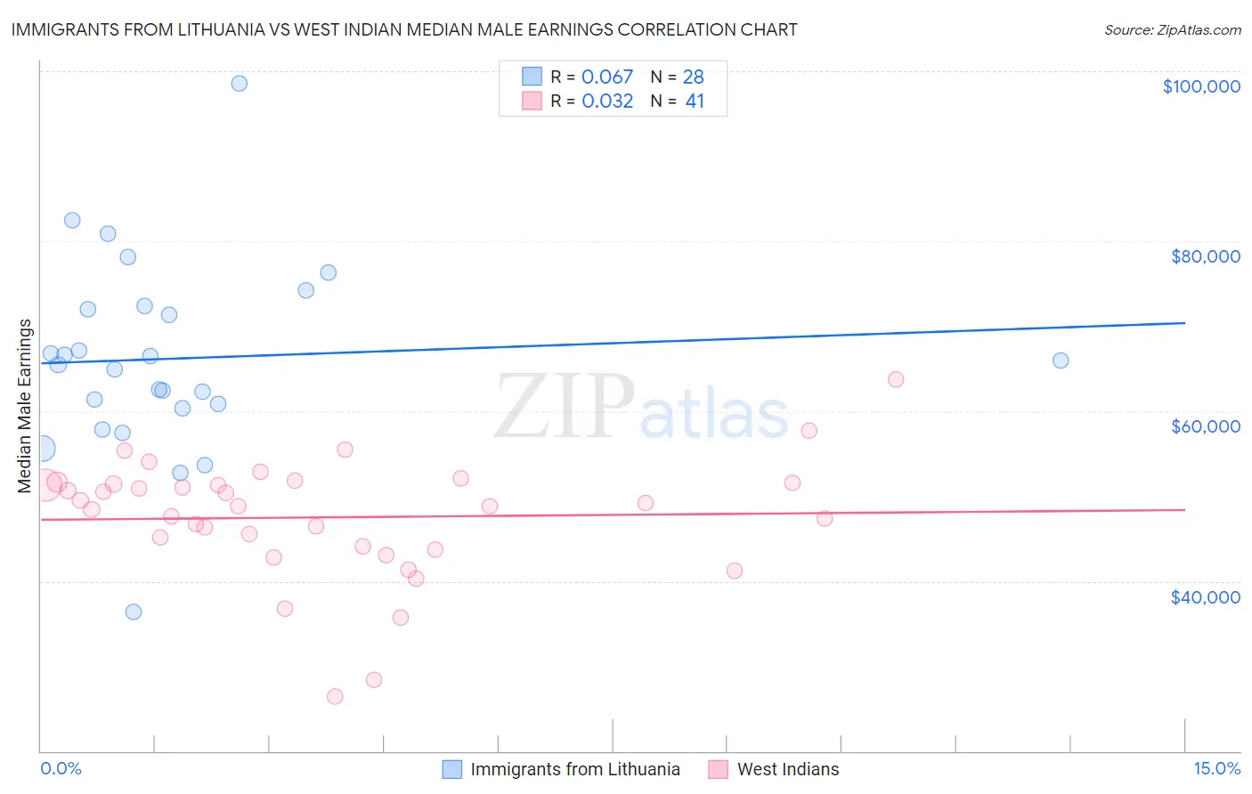 Immigrants from Lithuania vs West Indian Median Male Earnings