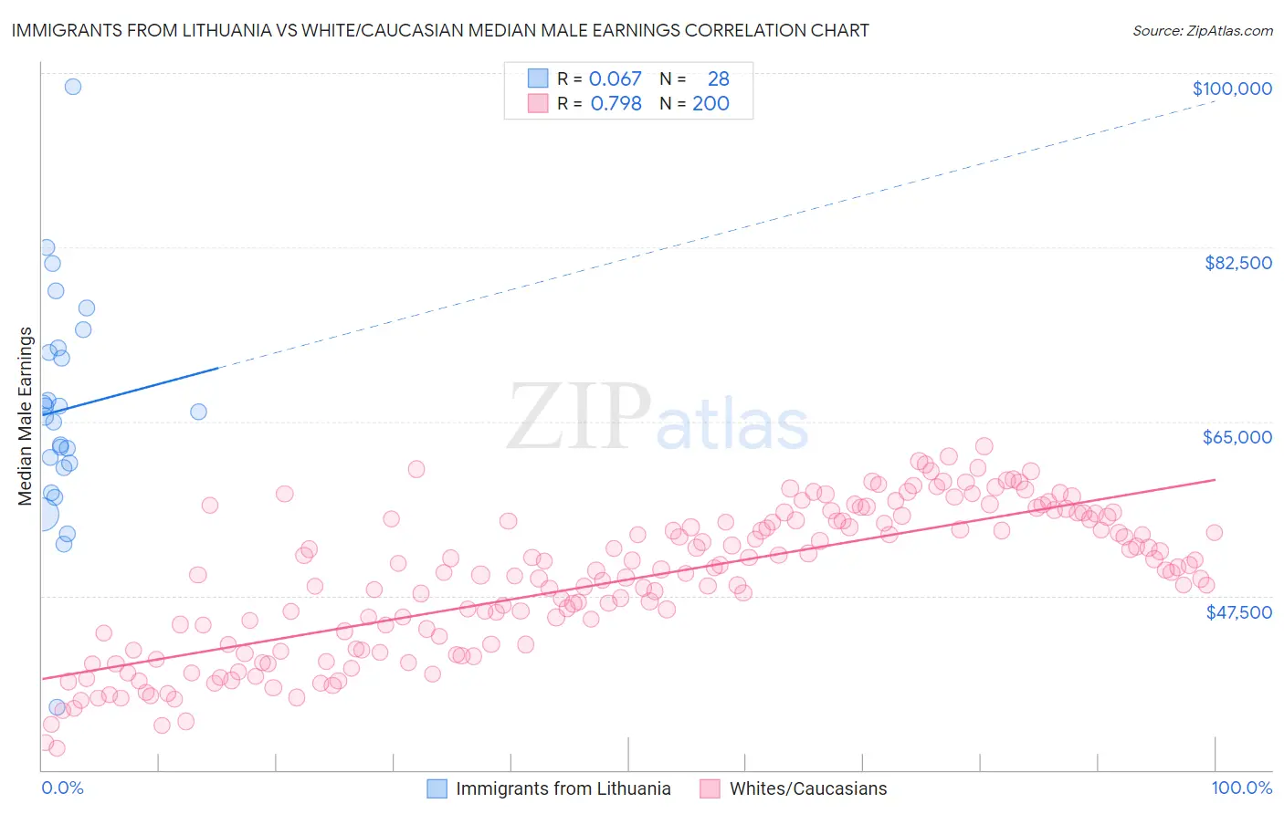 Immigrants from Lithuania vs White/Caucasian Median Male Earnings