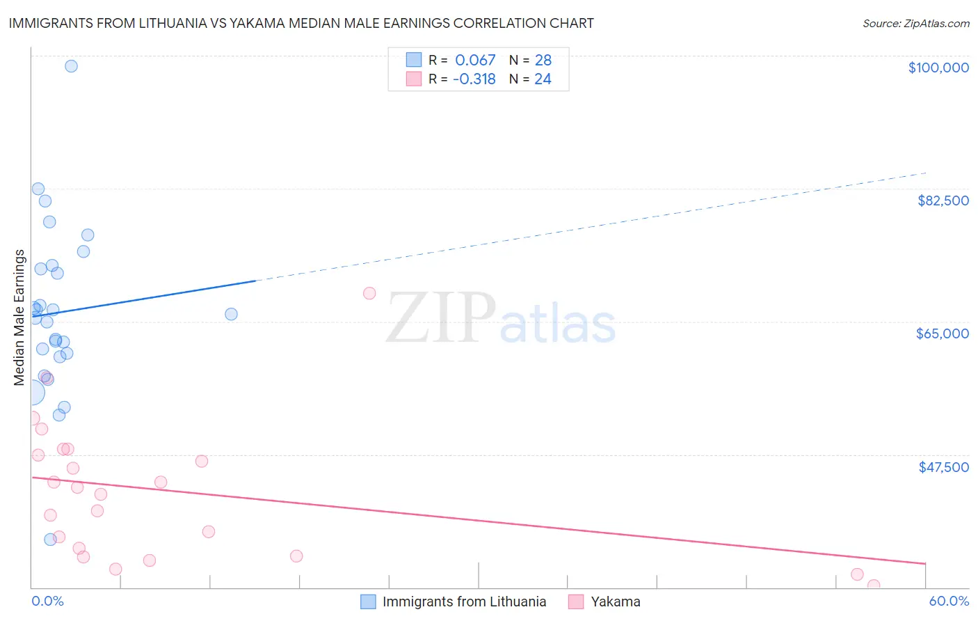 Immigrants from Lithuania vs Yakama Median Male Earnings