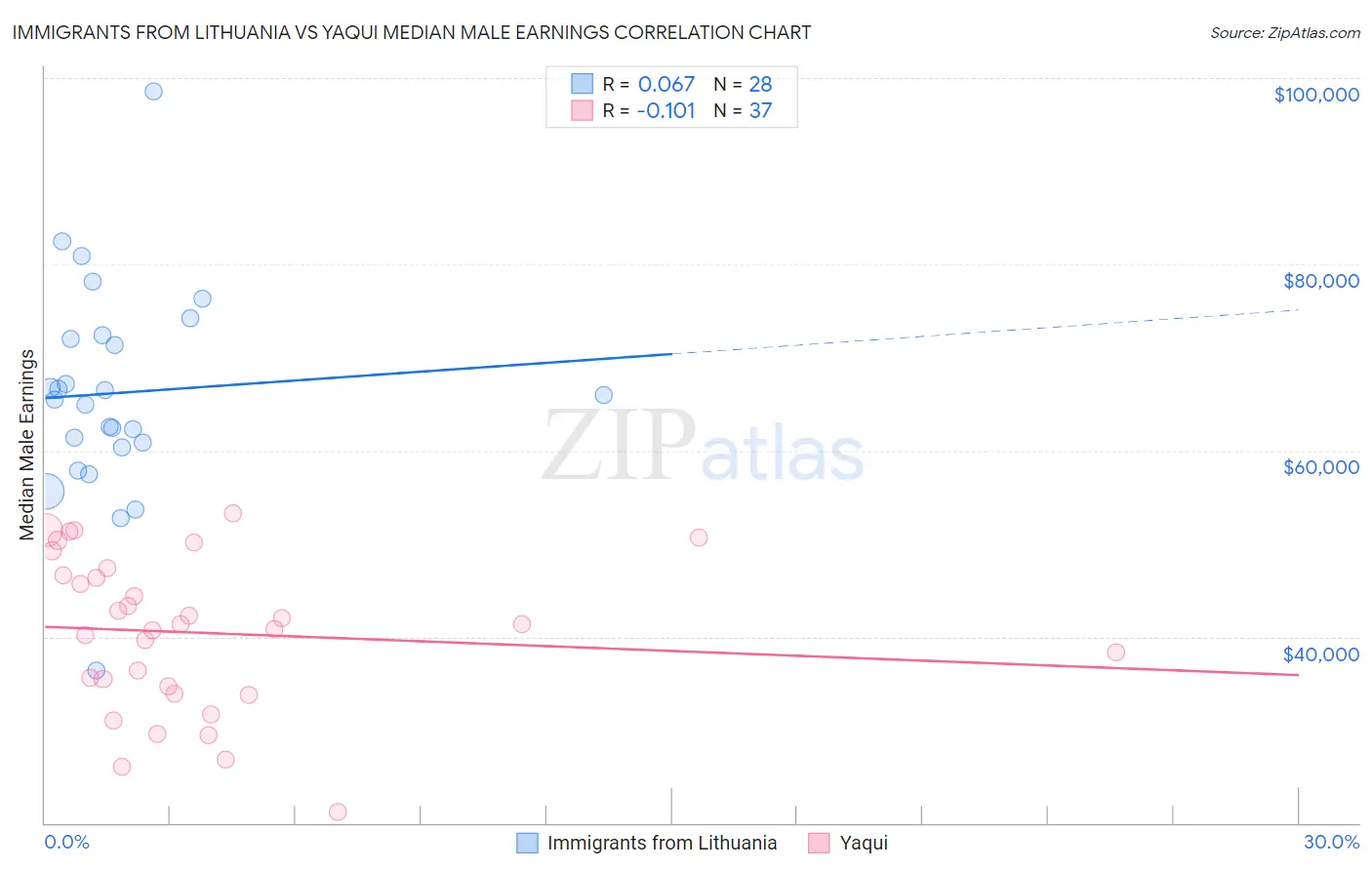 Immigrants from Lithuania vs Yaqui Median Male Earnings
