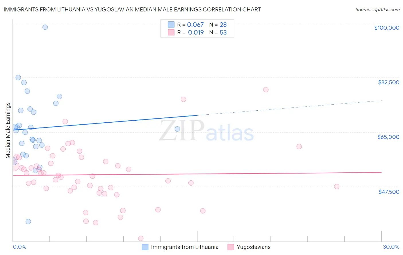 Immigrants from Lithuania vs Yugoslavian Median Male Earnings