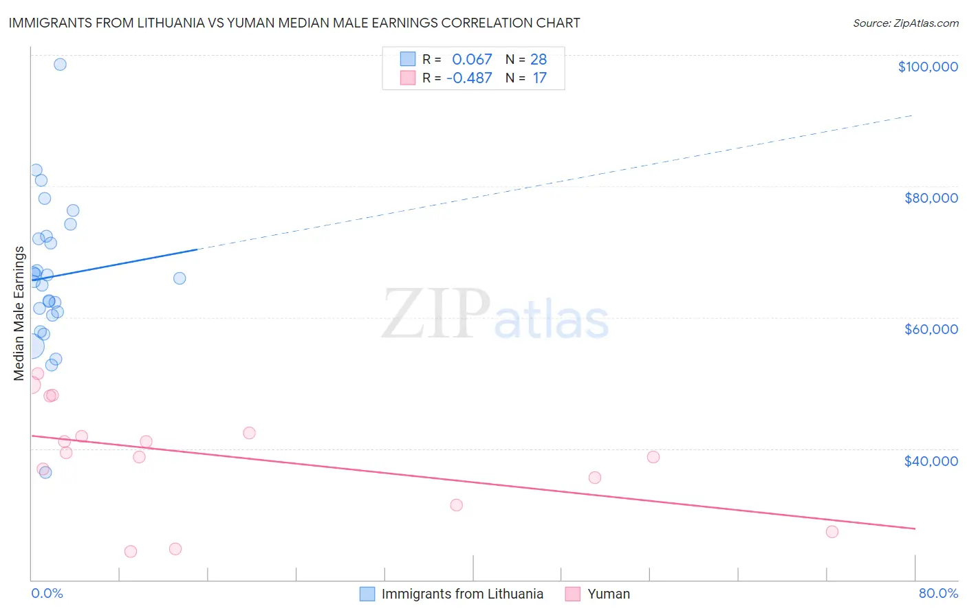 Immigrants from Lithuania vs Yuman Median Male Earnings