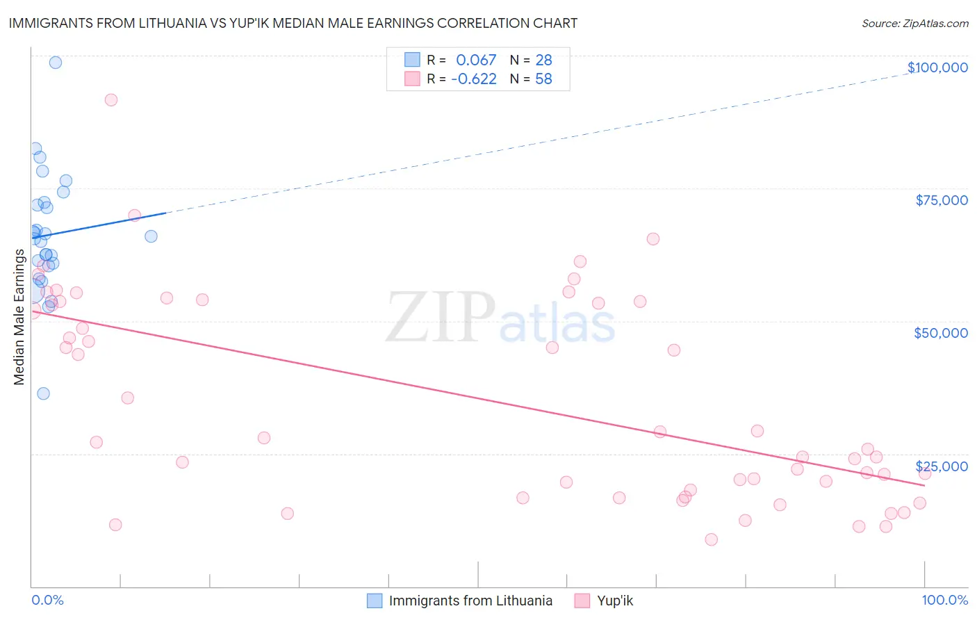 Immigrants from Lithuania vs Yup'ik Median Male Earnings