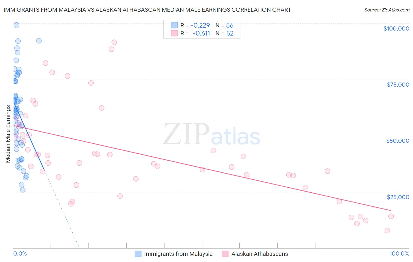 Immigrants from Malaysia vs Alaskan Athabascan Median Male Earnings