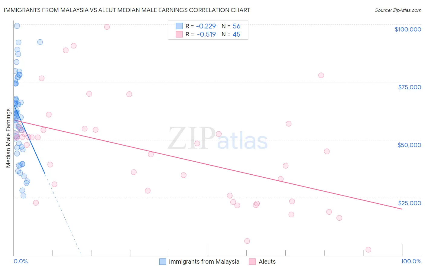 Immigrants from Malaysia vs Aleut Median Male Earnings