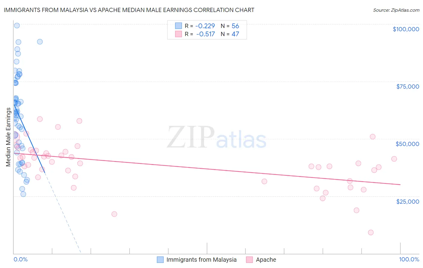 Immigrants from Malaysia vs Apache Median Male Earnings