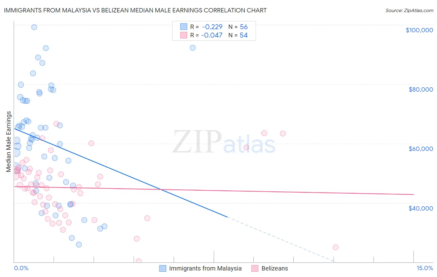 Immigrants from Malaysia vs Belizean Median Male Earnings