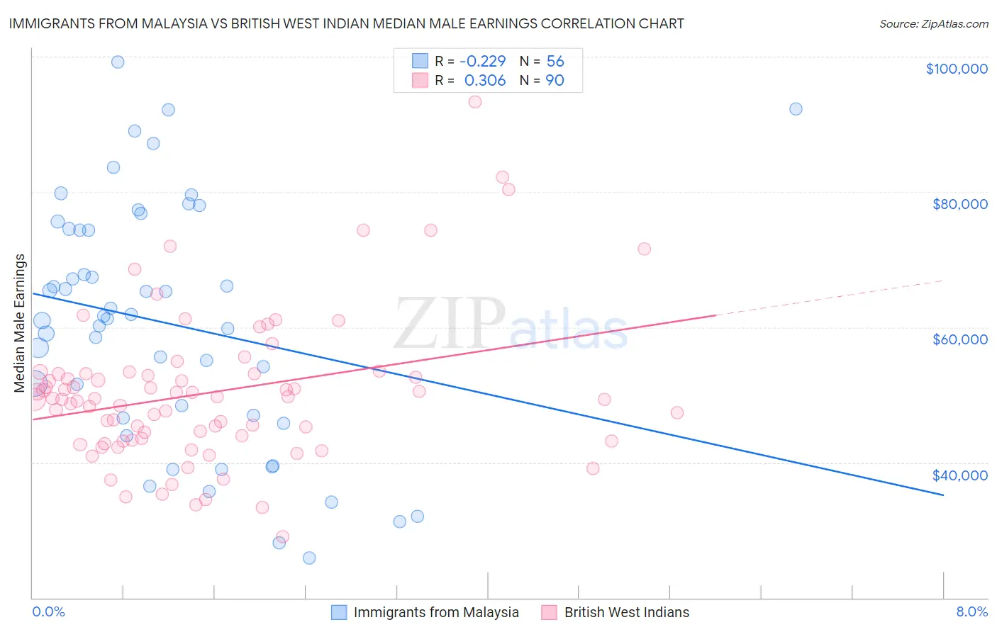 Immigrants from Malaysia vs British West Indian Median Male Earnings