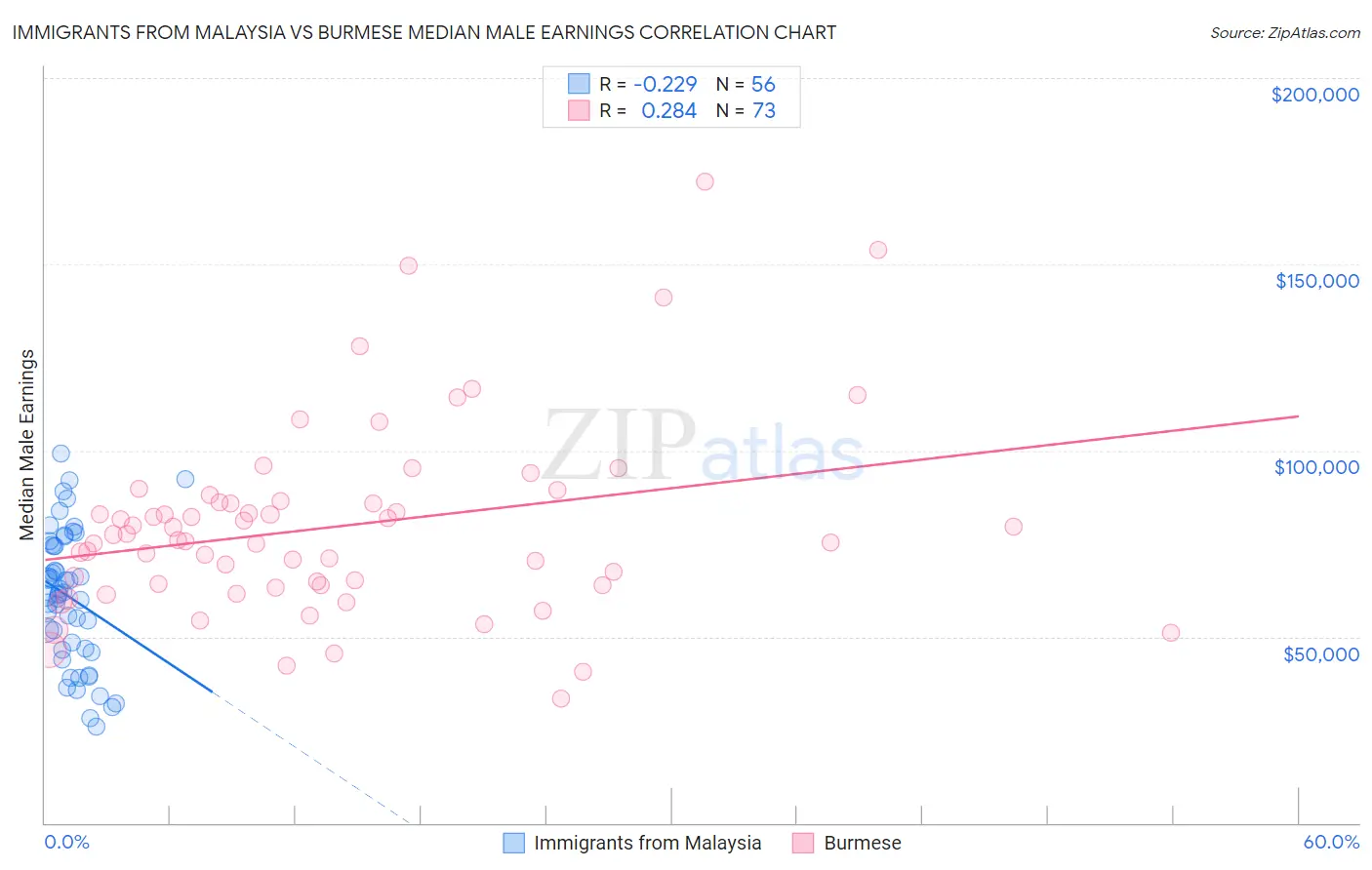 Immigrants from Malaysia vs Burmese Median Male Earnings
