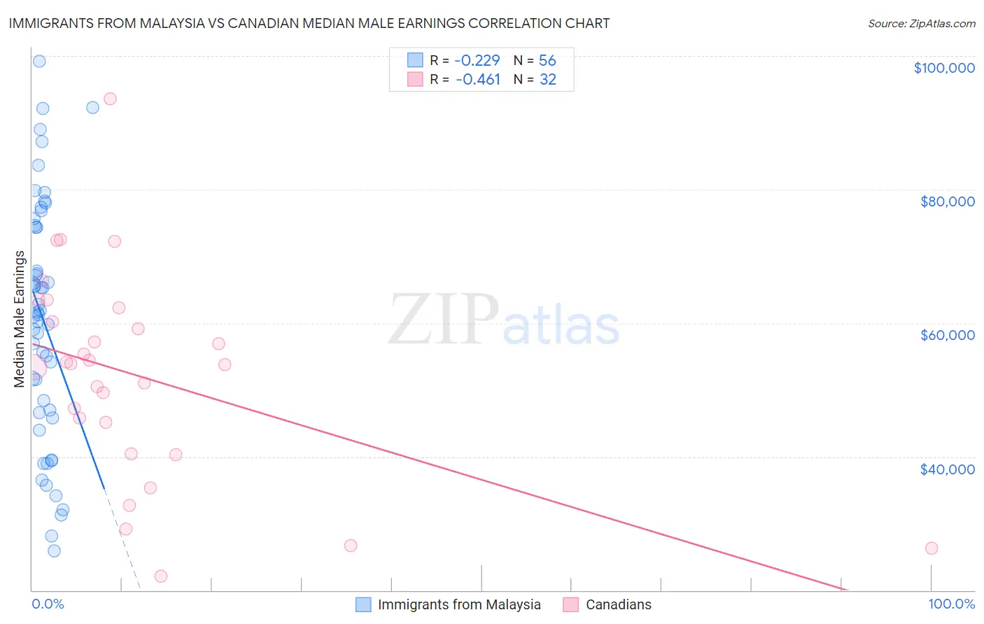 Immigrants from Malaysia vs Canadian Median Male Earnings