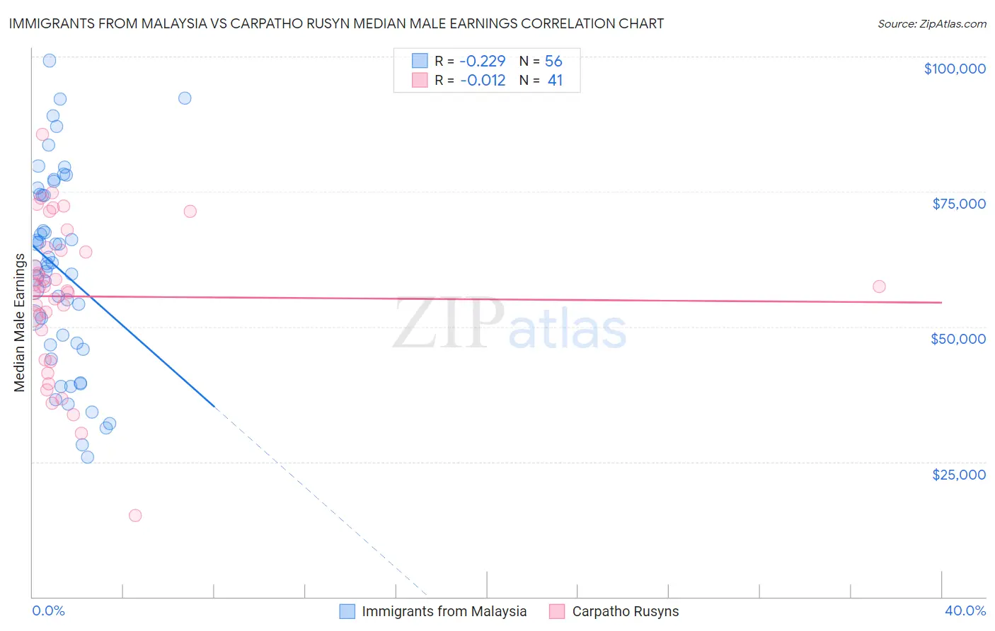 Immigrants from Malaysia vs Carpatho Rusyn Median Male Earnings