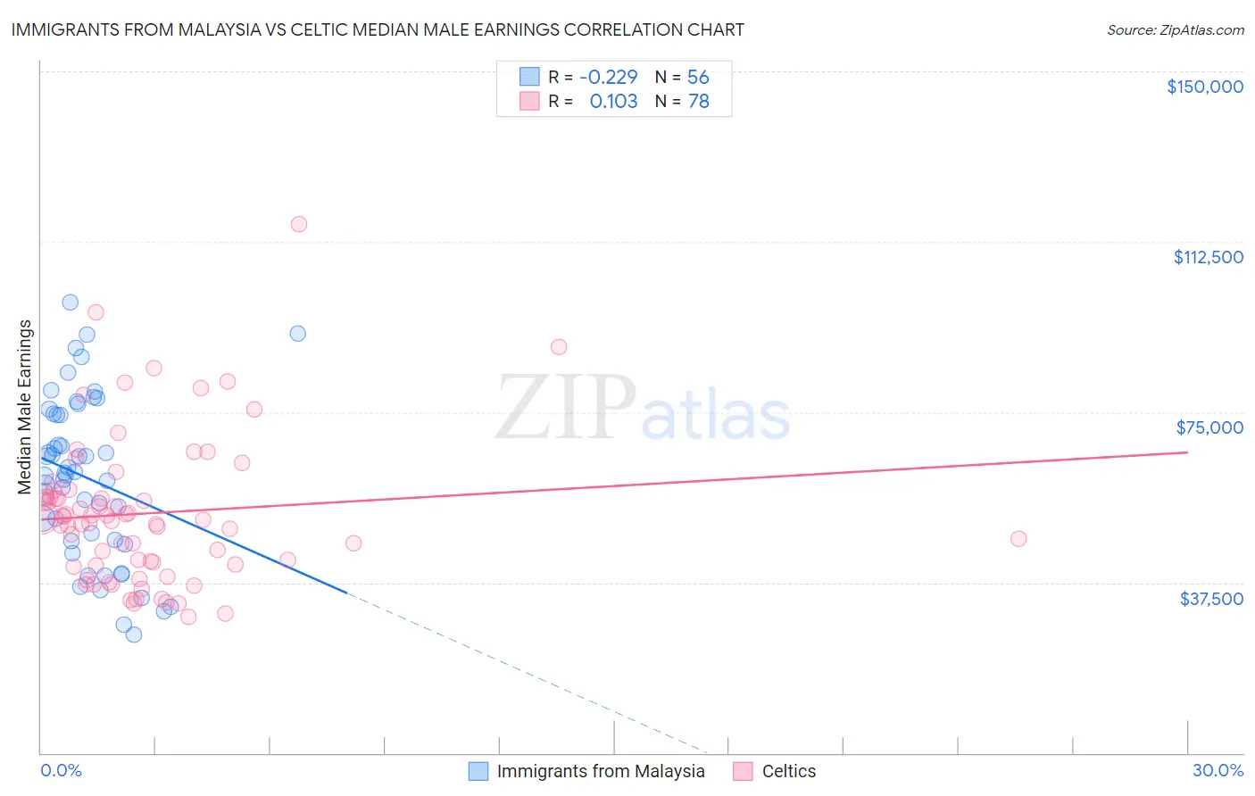 Immigrants from Malaysia vs Celtic Median Male Earnings
