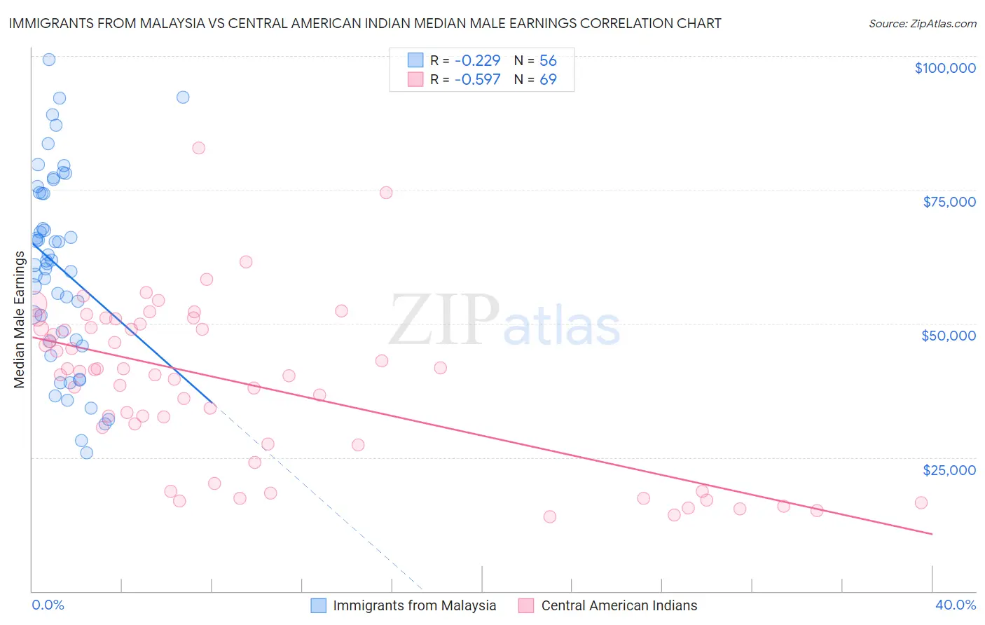 Immigrants from Malaysia vs Central American Indian Median Male Earnings