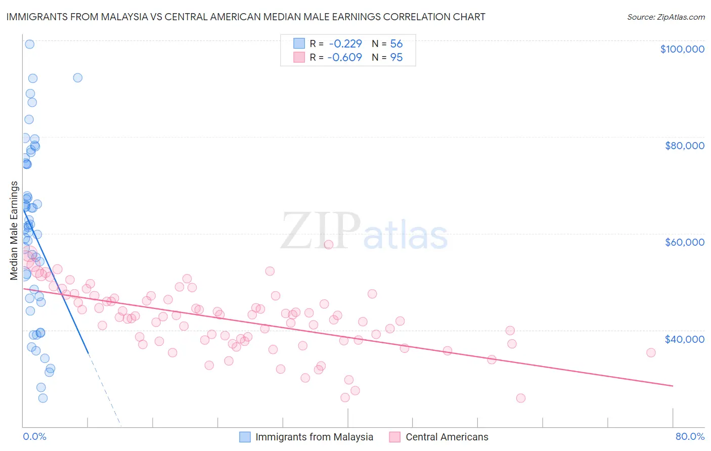 Immigrants from Malaysia vs Central American Median Male Earnings