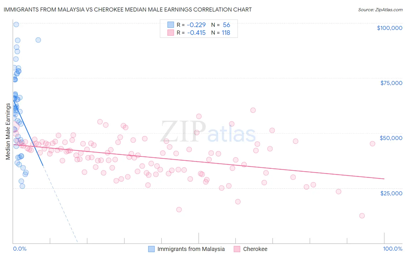 Immigrants from Malaysia vs Cherokee Median Male Earnings