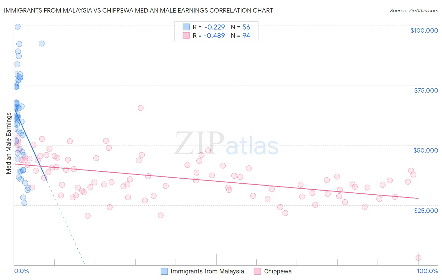Immigrants from Malaysia vs Chippewa Median Male Earnings