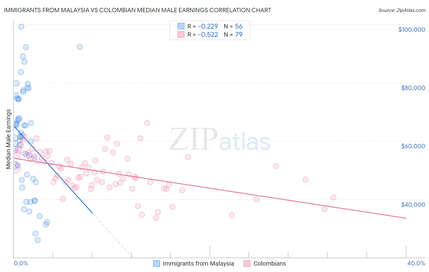 Immigrants from Malaysia vs Colombian Median Male Earnings