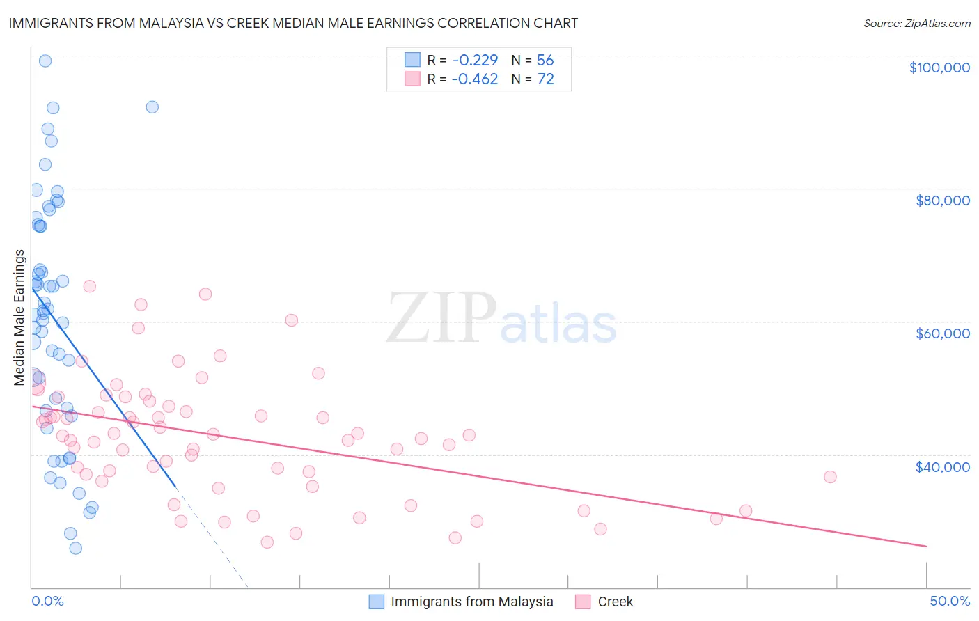 Immigrants from Malaysia vs Creek Median Male Earnings
