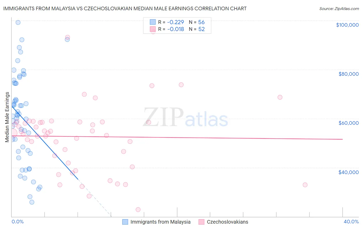 Immigrants from Malaysia vs Czechoslovakian Median Male Earnings