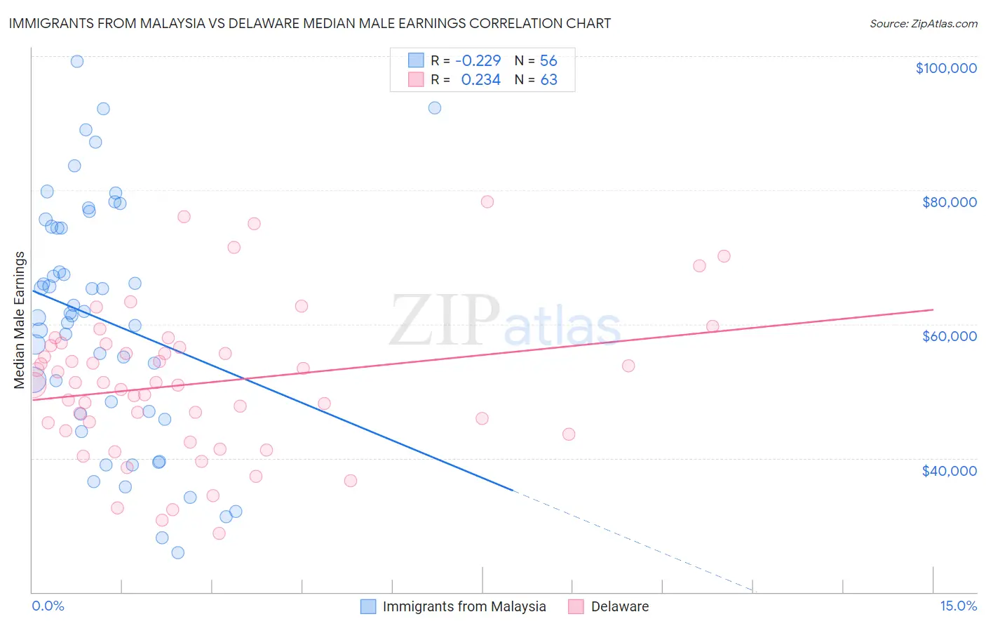 Immigrants from Malaysia vs Delaware Median Male Earnings