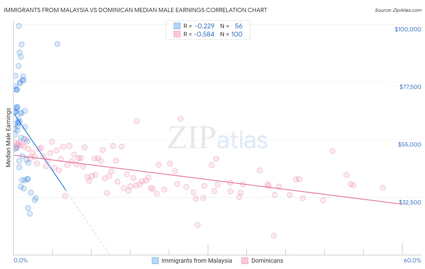 Immigrants from Malaysia vs Dominican Median Male Earnings