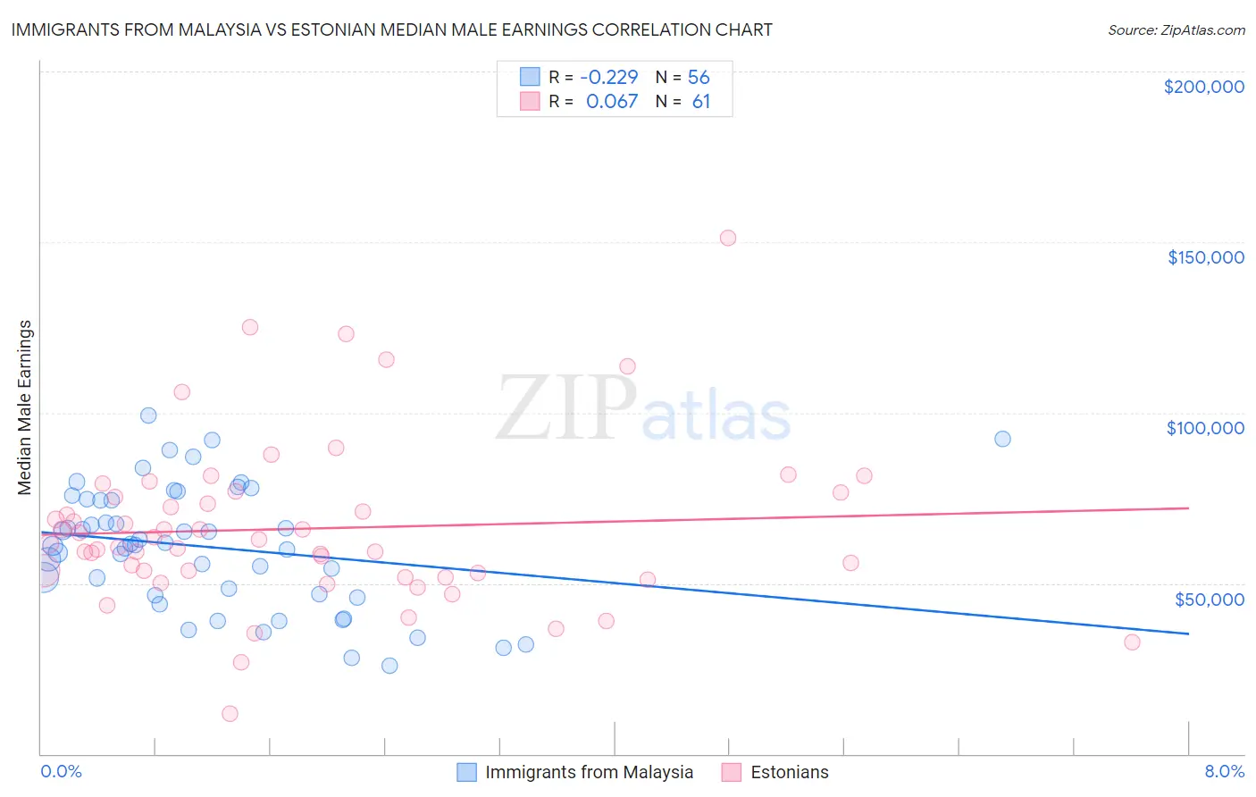 Immigrants from Malaysia vs Estonian Median Male Earnings