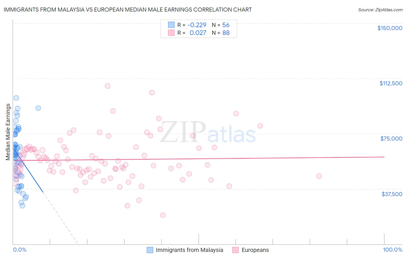 Immigrants from Malaysia vs European Median Male Earnings