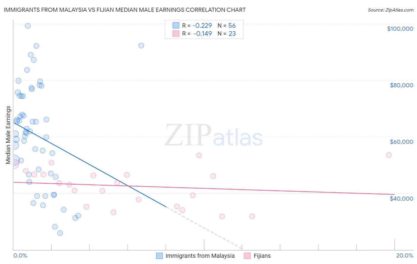 Immigrants from Malaysia vs Fijian Median Male Earnings