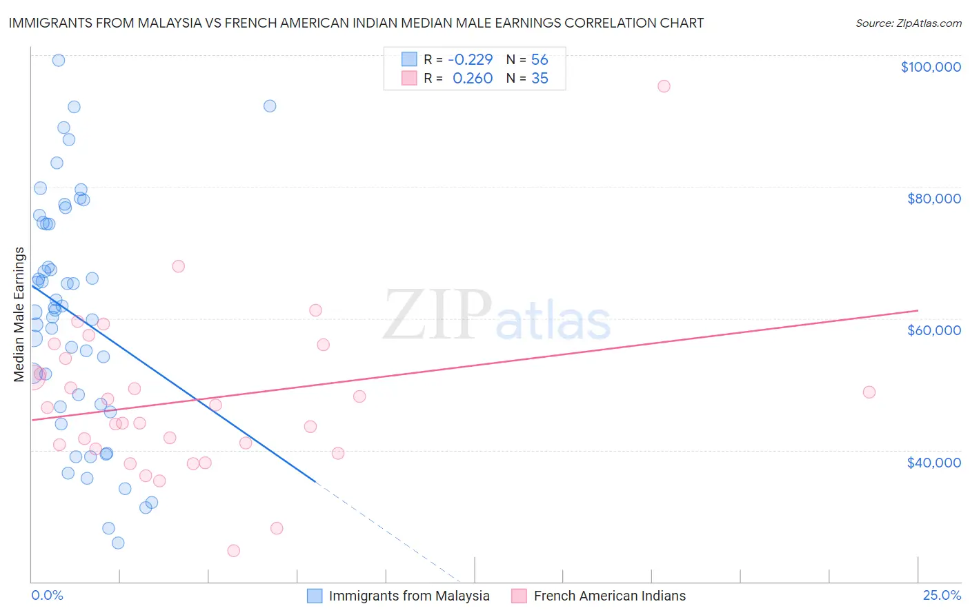 Immigrants from Malaysia vs French American Indian Median Male Earnings