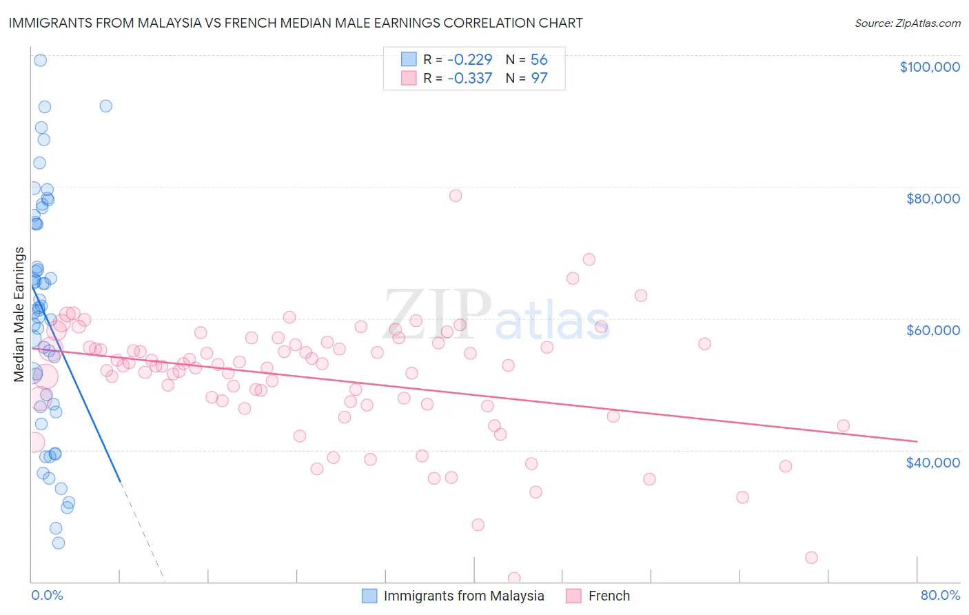 Immigrants from Malaysia vs French Median Male Earnings