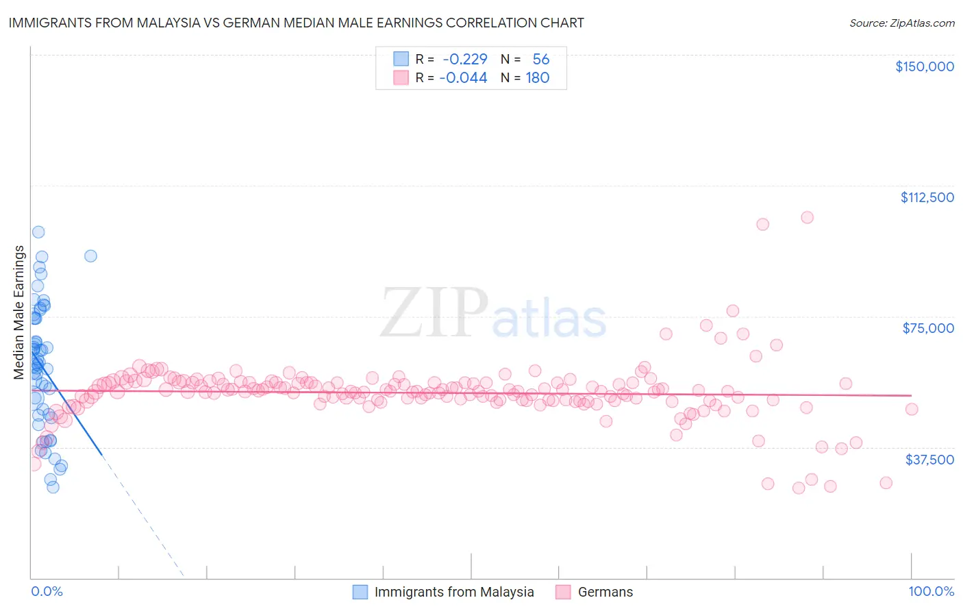 Immigrants from Malaysia vs German Median Male Earnings