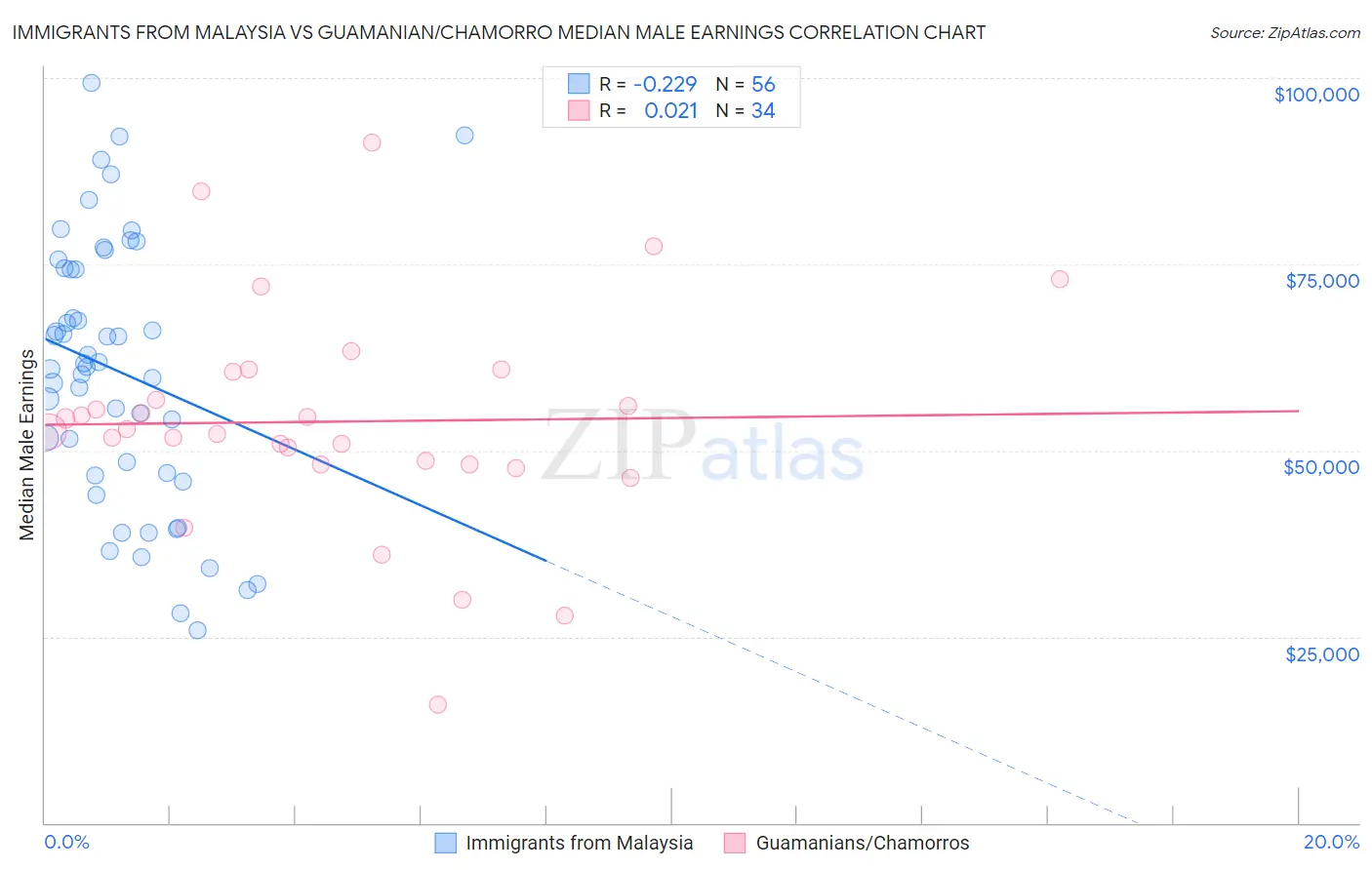 Immigrants from Malaysia vs Guamanian/Chamorro Median Male Earnings