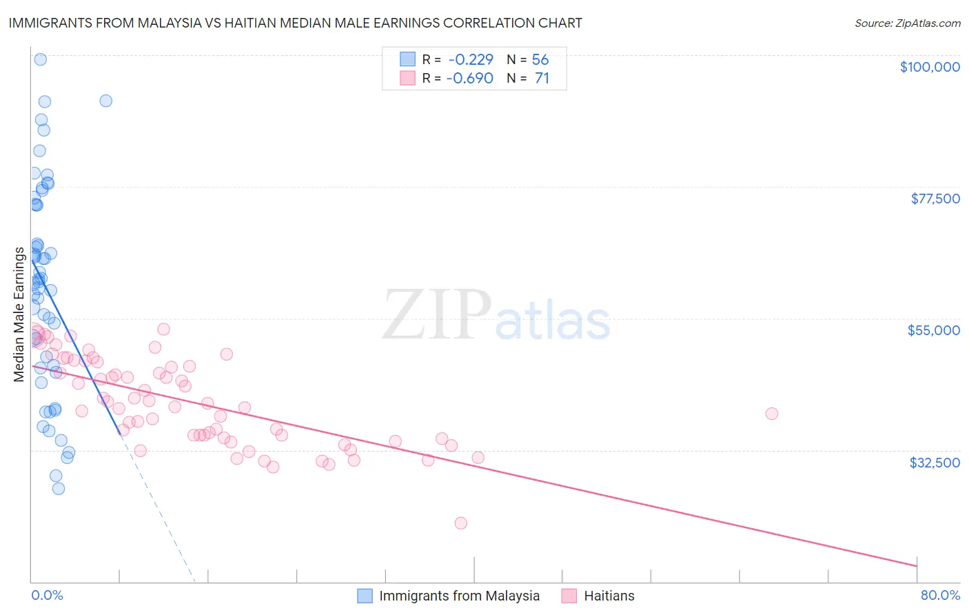 Immigrants from Malaysia vs Haitian Median Male Earnings