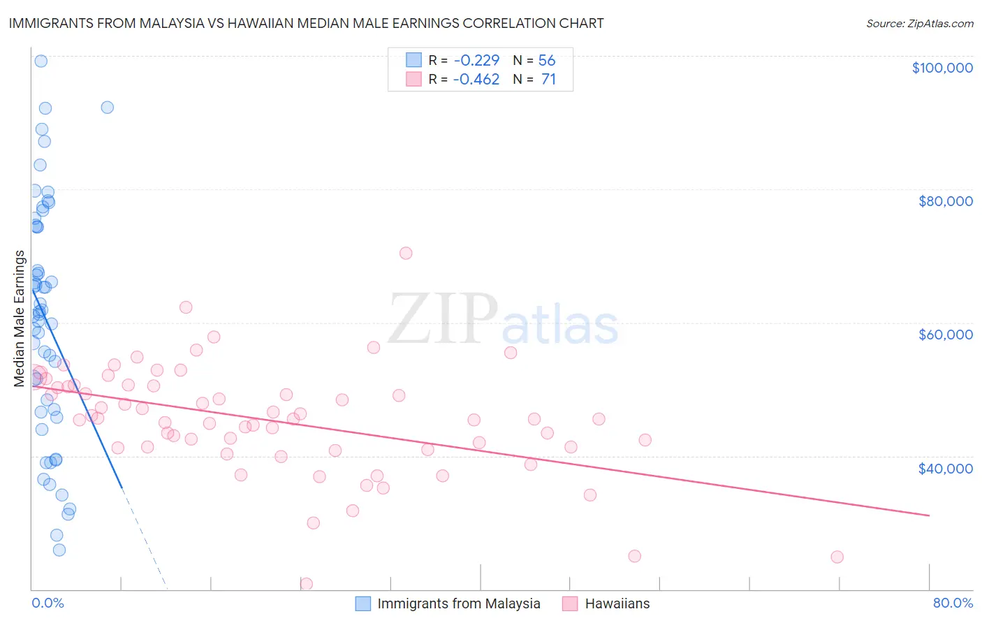 Immigrants from Malaysia vs Hawaiian Median Male Earnings