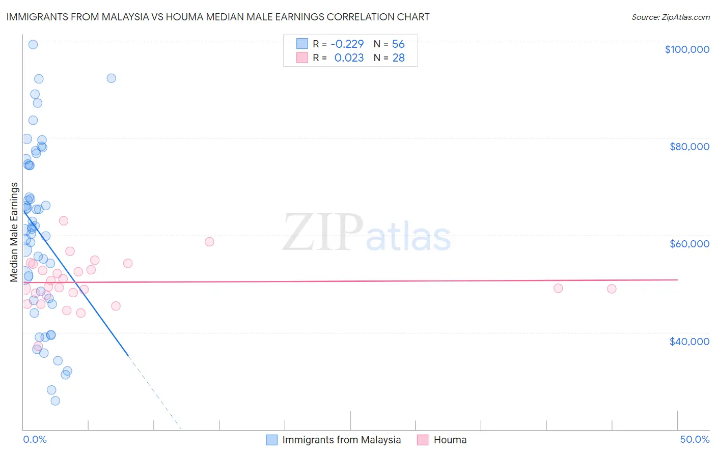 Immigrants from Malaysia vs Houma Median Male Earnings