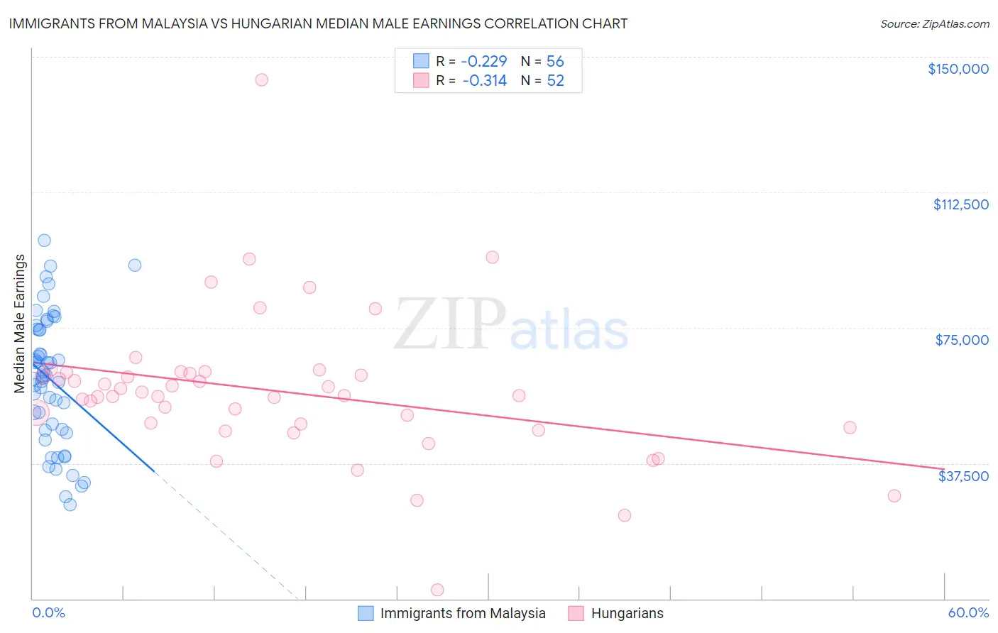 Immigrants from Malaysia vs Hungarian Median Male Earnings