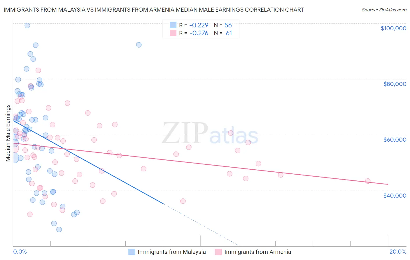 Immigrants from Malaysia vs Immigrants from Armenia Median Male Earnings