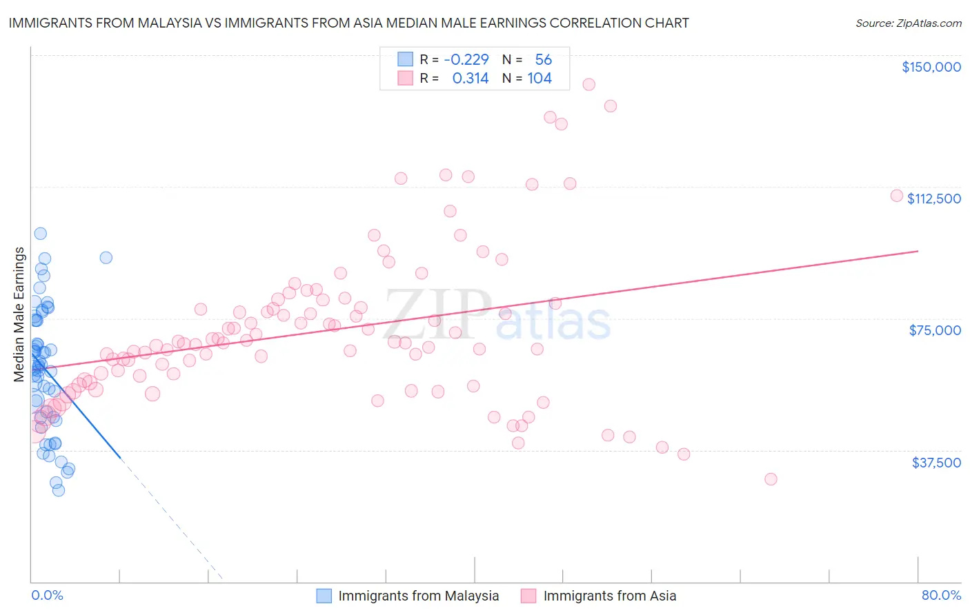 Immigrants from Malaysia vs Immigrants from Asia Median Male Earnings