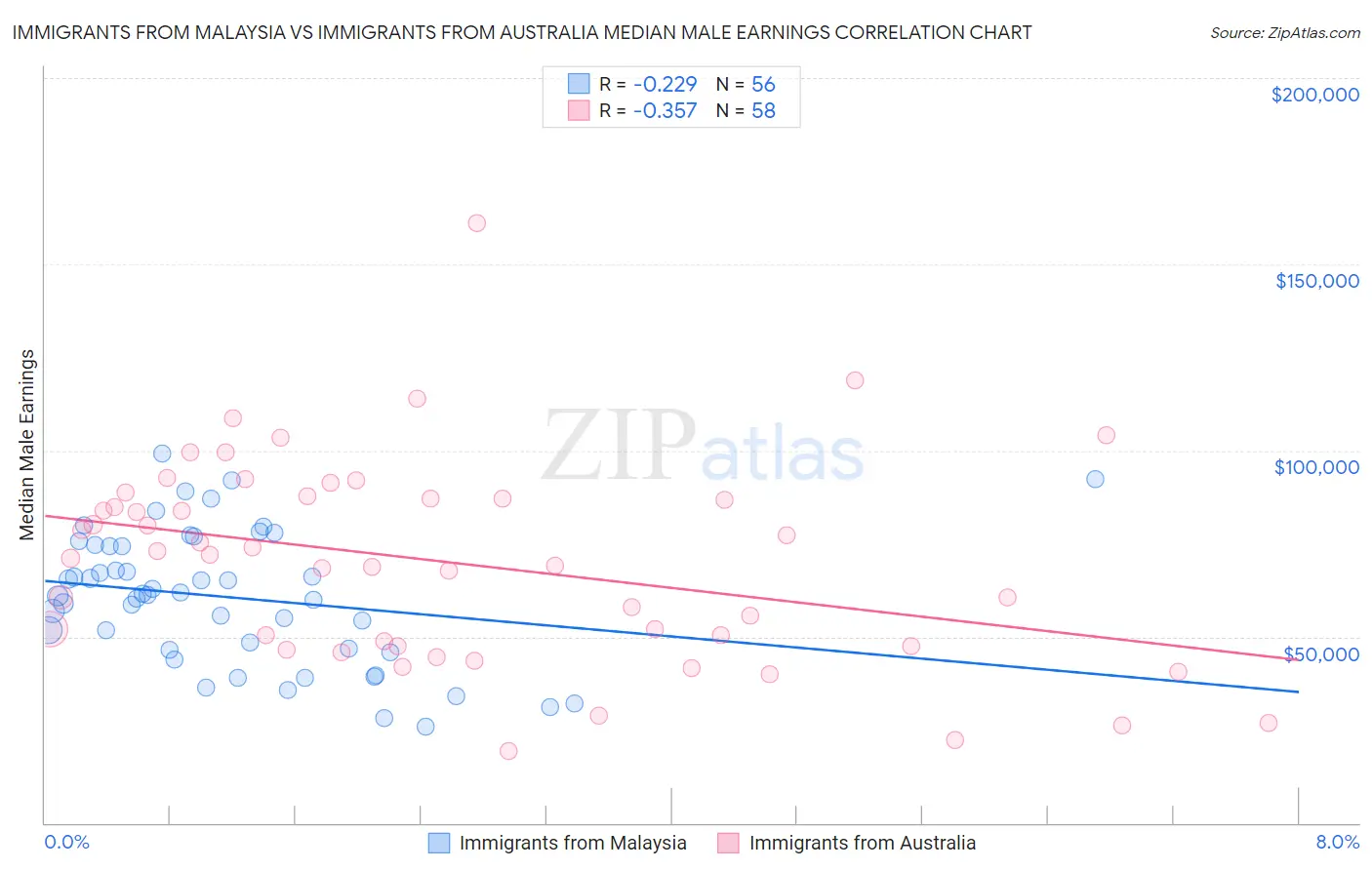 Immigrants from Malaysia vs Immigrants from Australia Median Male Earnings