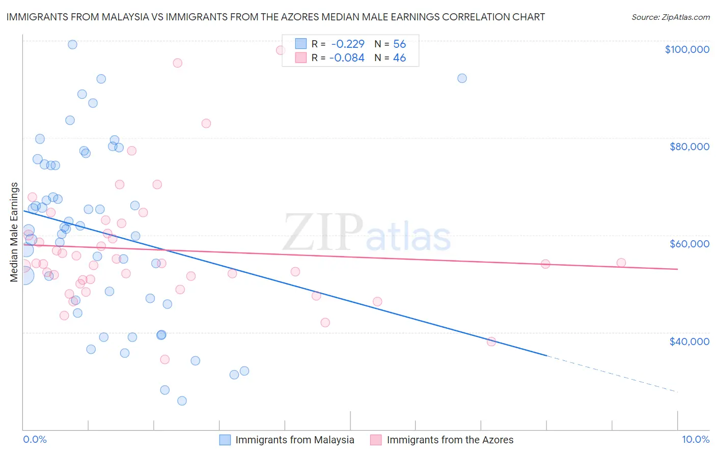 Immigrants from Malaysia vs Immigrants from the Azores Median Male Earnings