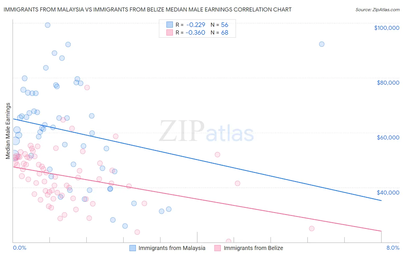 Immigrants from Malaysia vs Immigrants from Belize Median Male Earnings