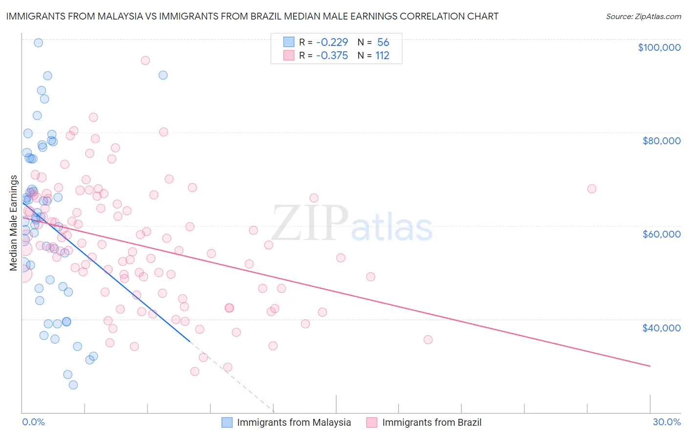Immigrants from Malaysia vs Immigrants from Brazil Median Male Earnings