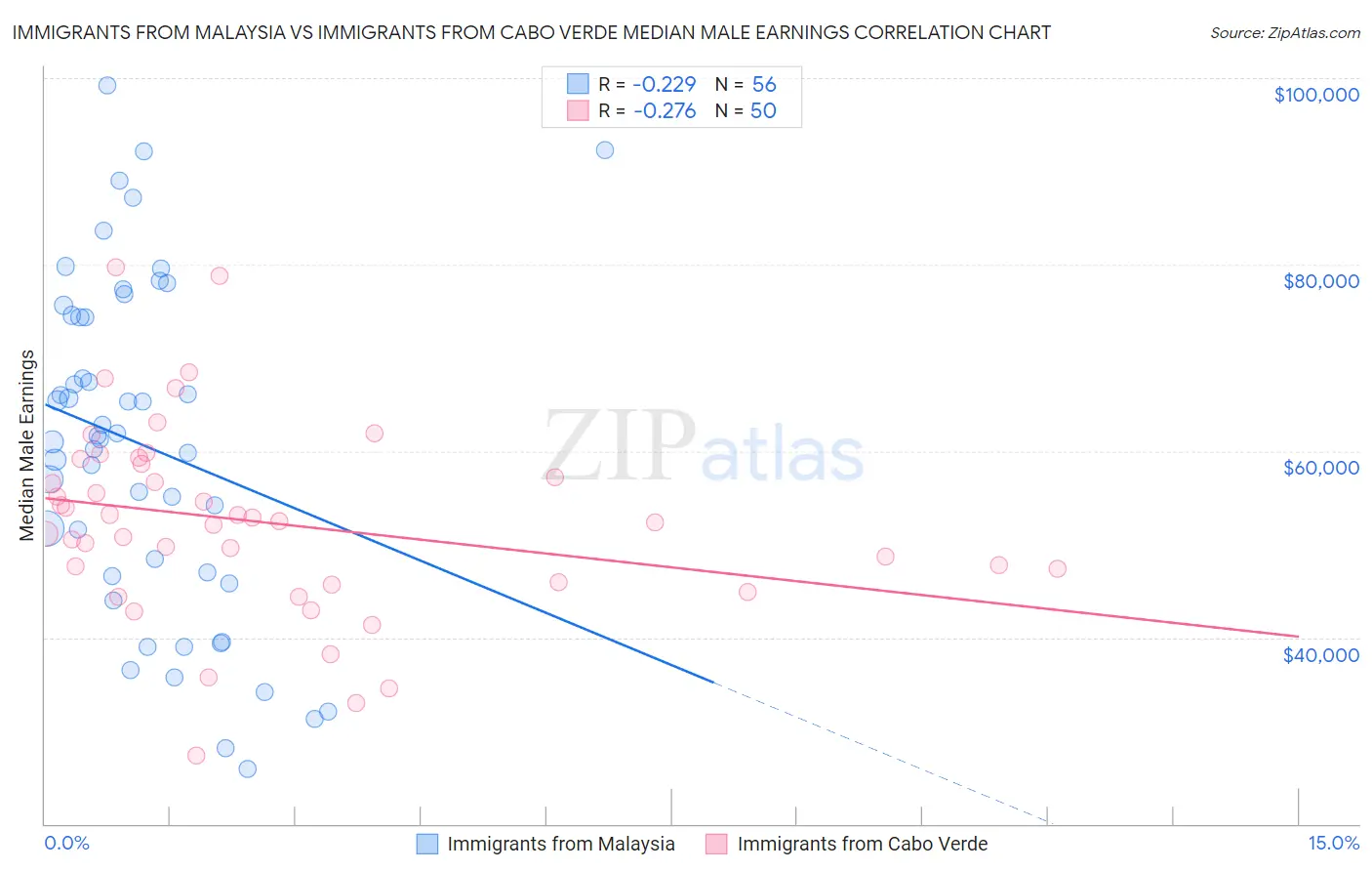 Immigrants from Malaysia vs Immigrants from Cabo Verde Median Male Earnings