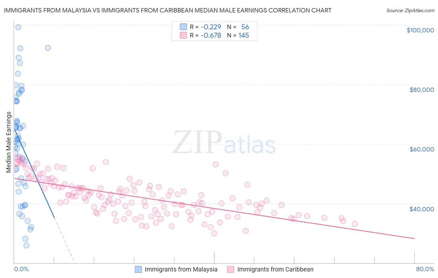 Immigrants from Malaysia vs Immigrants from Caribbean Median Male Earnings