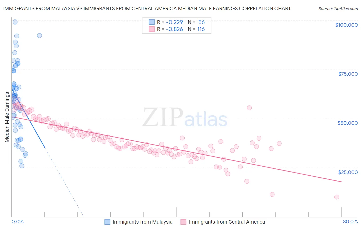 Immigrants from Malaysia vs Immigrants from Central America Median Male Earnings