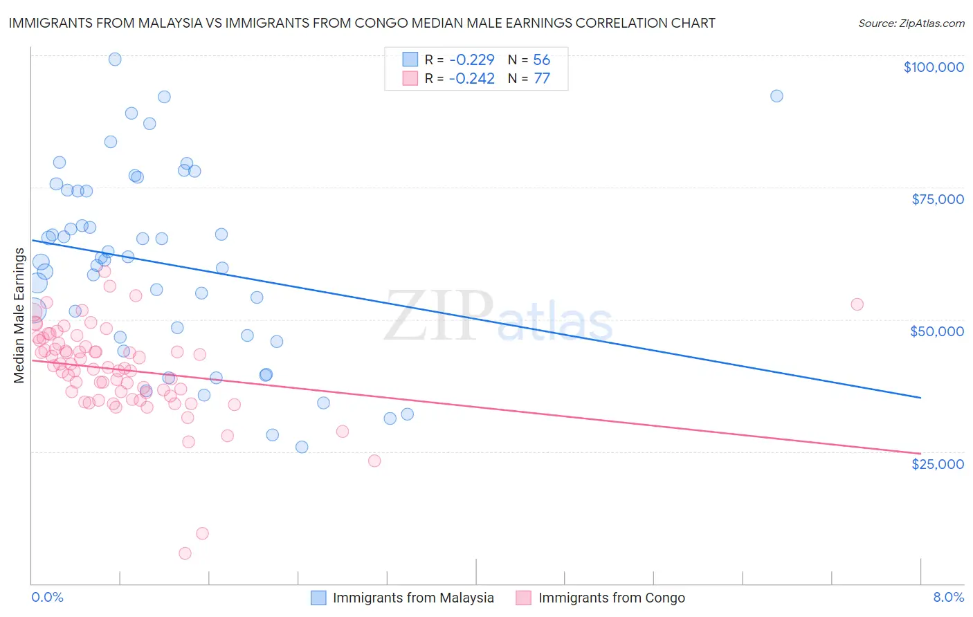 Immigrants from Malaysia vs Immigrants from Congo Median Male Earnings
